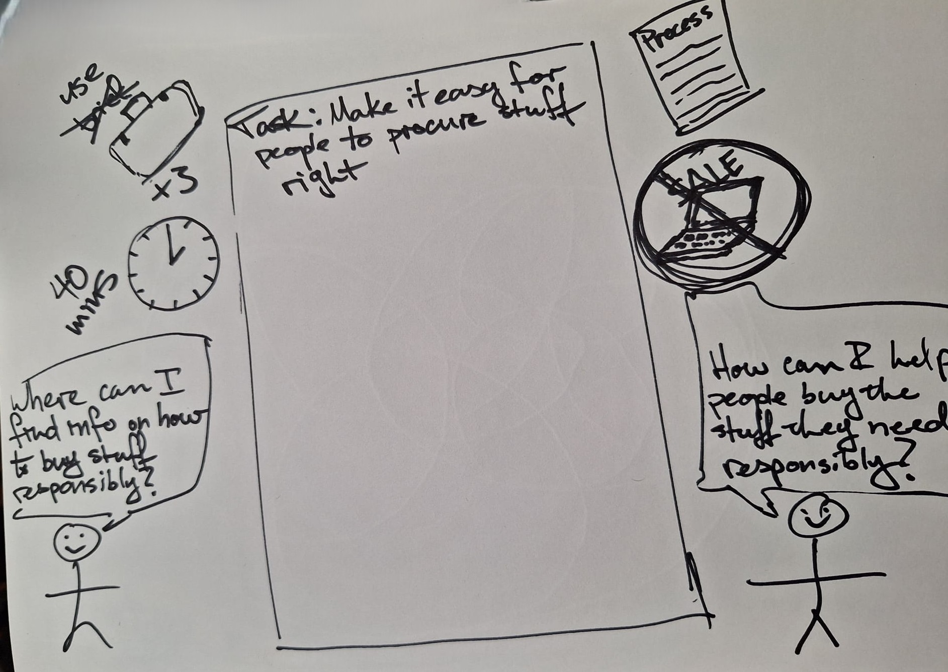 Hand-drawn workshop board showing the reframed procurement task and boundaries